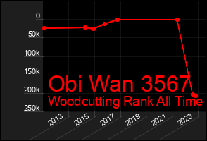 Total Graph of Obi Wan 3567