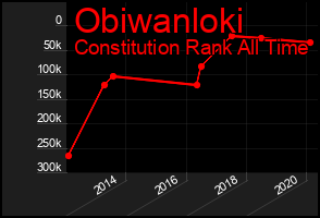 Total Graph of Obiwanloki