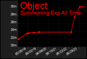 Total Graph of Object