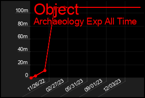 Total Graph of Object