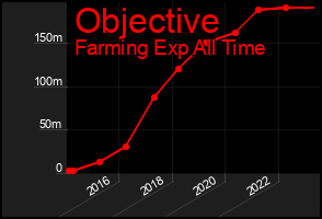 Total Graph of Objective