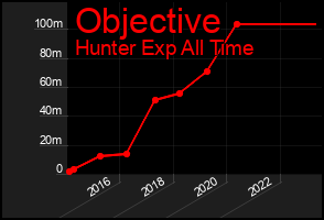 Total Graph of Objective