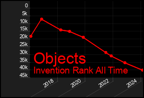 Total Graph of Objects