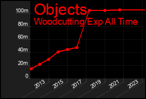 Total Graph of Objects
