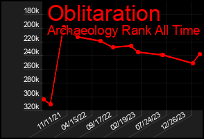 Total Graph of Oblitaration