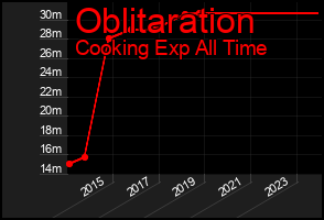 Total Graph of Oblitaration