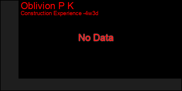 Last 31 Days Graph of Oblivion P K