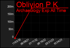 Total Graph of Oblivion P K