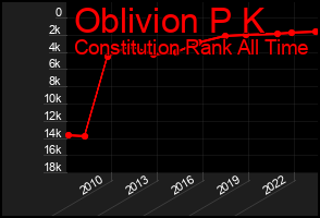 Total Graph of Oblivion P K