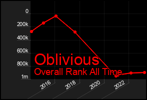 Total Graph of Oblivious