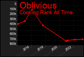 Total Graph of Oblivious