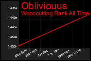 Total Graph of Obliviouus