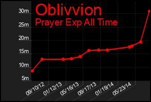 Total Graph of Oblivvion