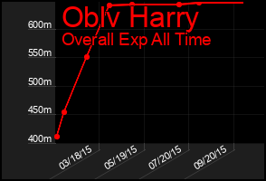 Total Graph of Oblv Harry