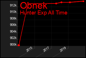 Total Graph of Obnek