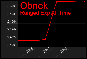 Total Graph of Obnek