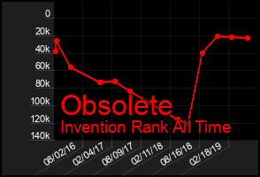Total Graph of Obsolete