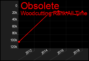 Total Graph of Obsolete