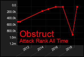Total Graph of Obstruct