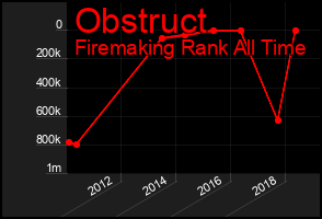 Total Graph of Obstruct