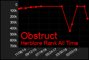 Total Graph of Obstruct