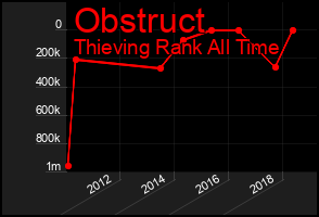 Total Graph of Obstruct