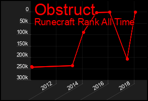 Total Graph of Obstruct