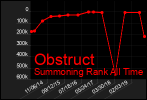 Total Graph of Obstruct