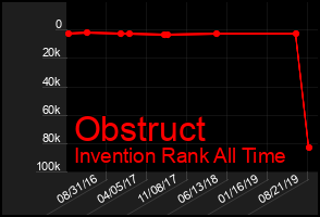 Total Graph of Obstruct
