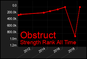 Total Graph of Obstruct