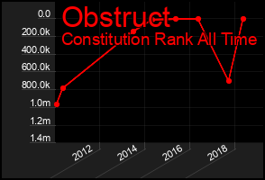 Total Graph of Obstruct