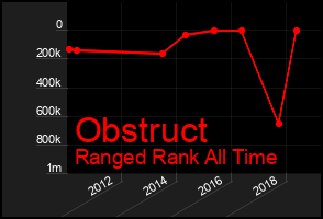 Total Graph of Obstruct