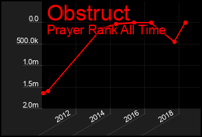 Total Graph of Obstruct
