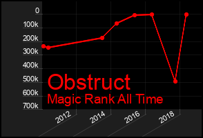 Total Graph of Obstruct