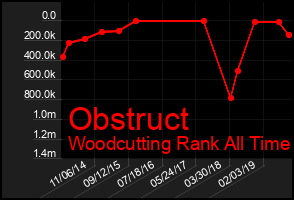 Total Graph of Obstruct