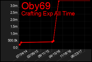 Total Graph of Oby69