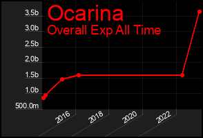 Total Graph of Ocarina