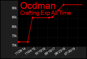 Total Graph of Ocdman