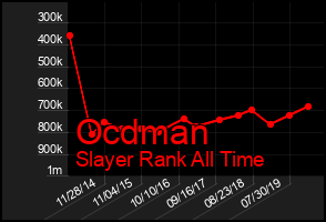 Total Graph of Ocdman