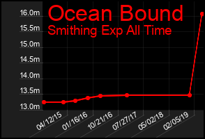 Total Graph of Ocean Bound