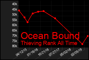 Total Graph of Ocean Bound