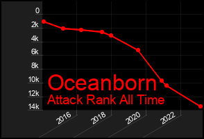 Total Graph of Oceanborn