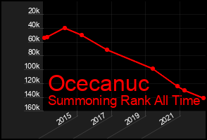Total Graph of Ocecanuc