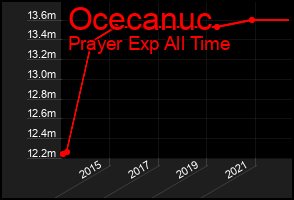 Total Graph of Ocecanuc