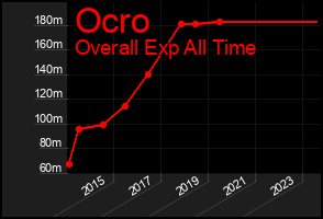 Total Graph of Ocro