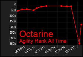 Total Graph of Octarine