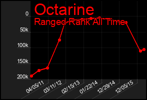 Total Graph of Octarine