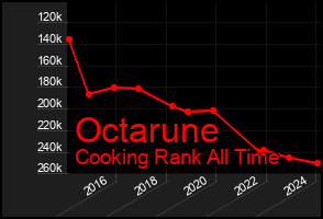 Total Graph of Octarune