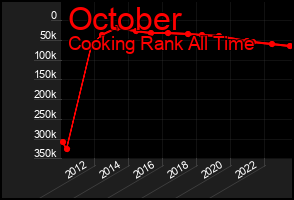 Total Graph of October