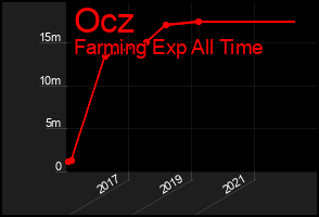 Total Graph of Ocz
